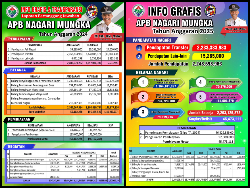 INFO GRAFIS DAN TRANSPARANSI KEUANGAN NAGARI MUNGKA TAHUN 2025